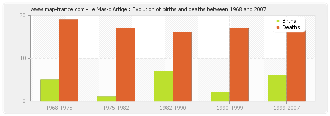 Le Mas-d'Artige : Evolution of births and deaths between 1968 and 2007